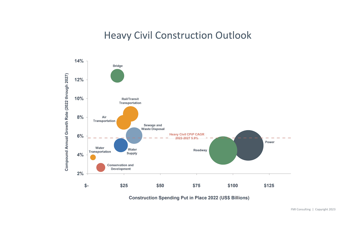 Graph comparing construction spending in 2022 vs. compound annual growth rate through 2027, by segment.